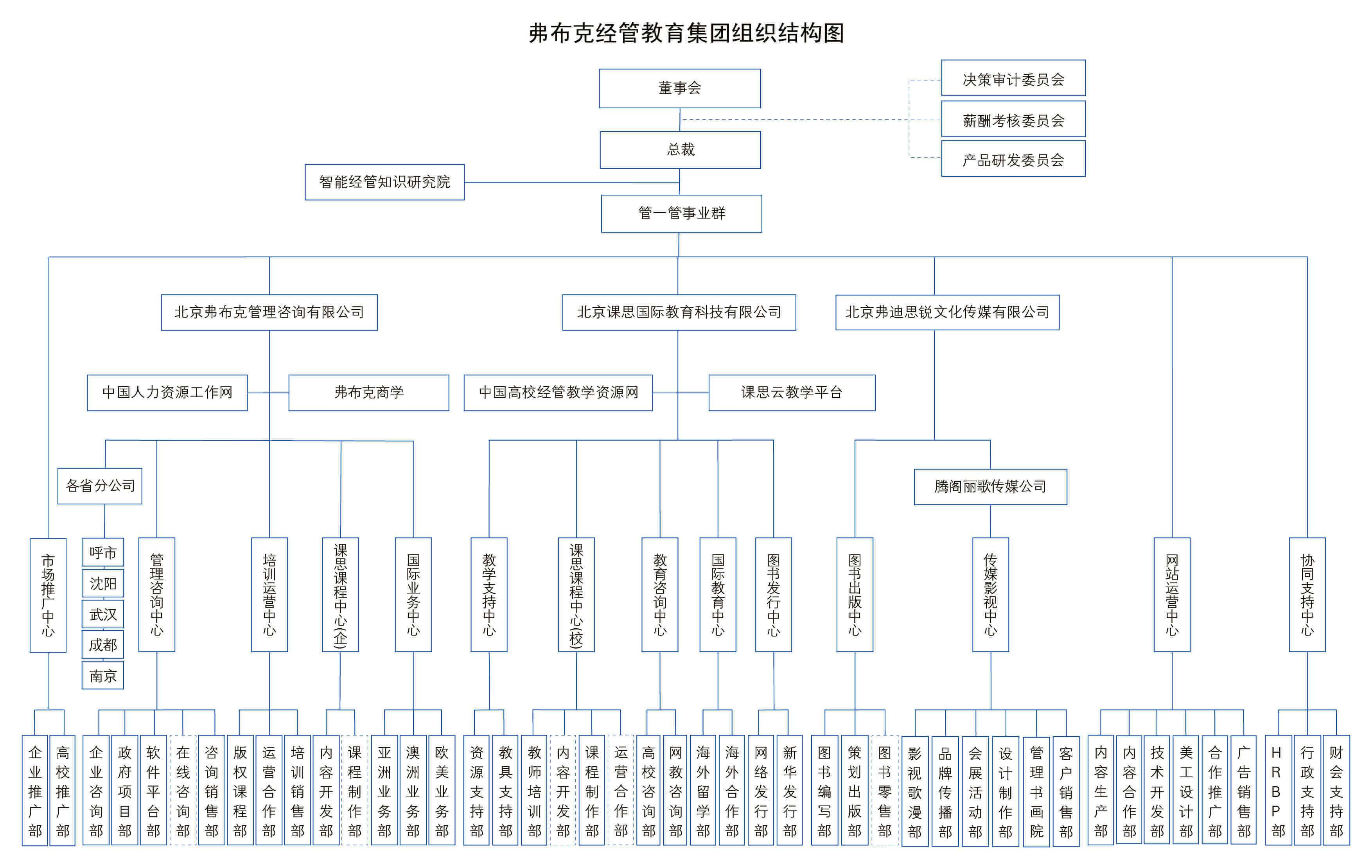 弗布克经管教育集团组织结构图